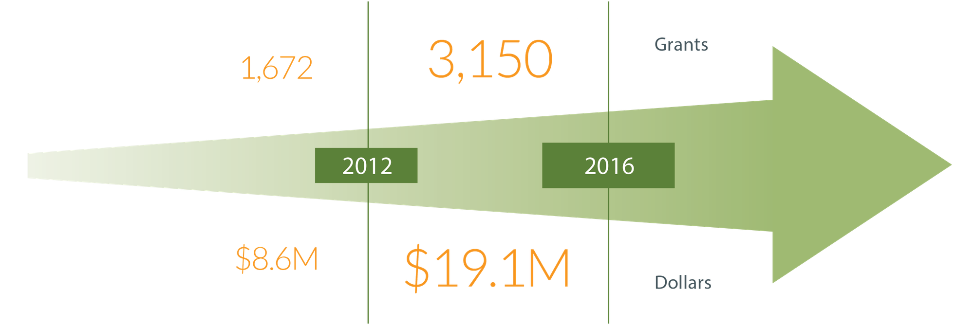Grant volumes and dollars to impact investing nonprofits