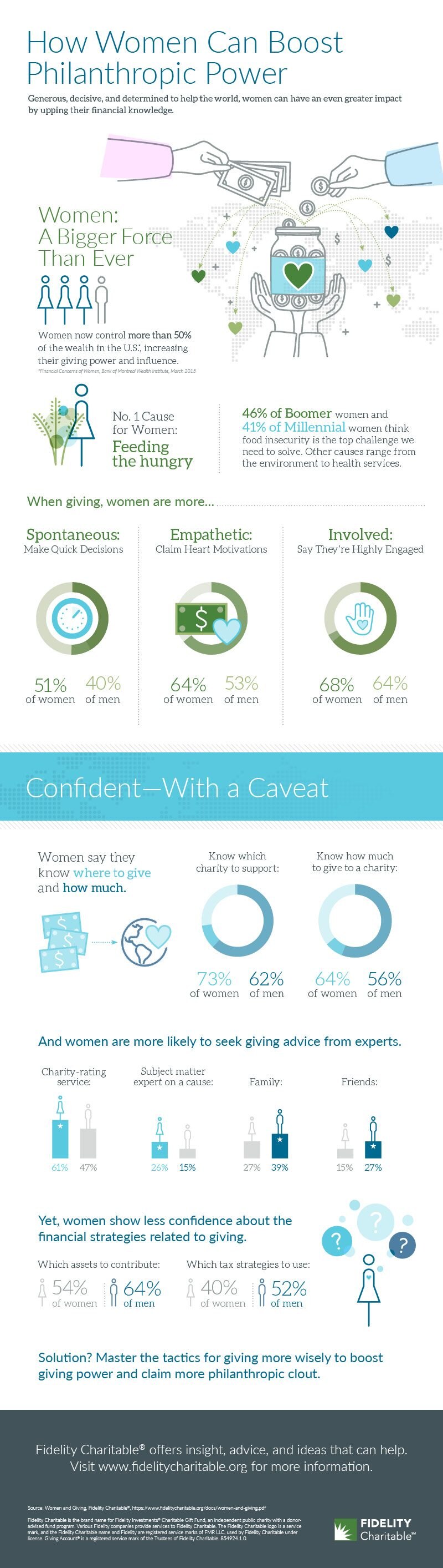 Our infographic highlights some of the ways women’s giving is distinctive from men’s.