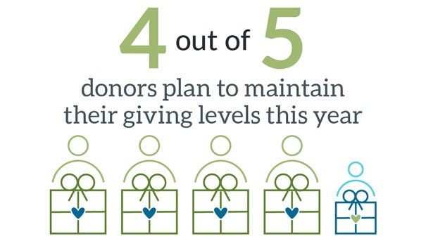Graphic showing 4 out of 5 donors plan to maintain their giving levels this year