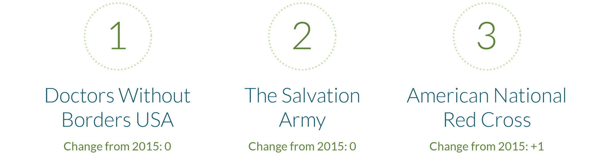 Ranking of the most popular charities at Fidelity Charitable in 2016