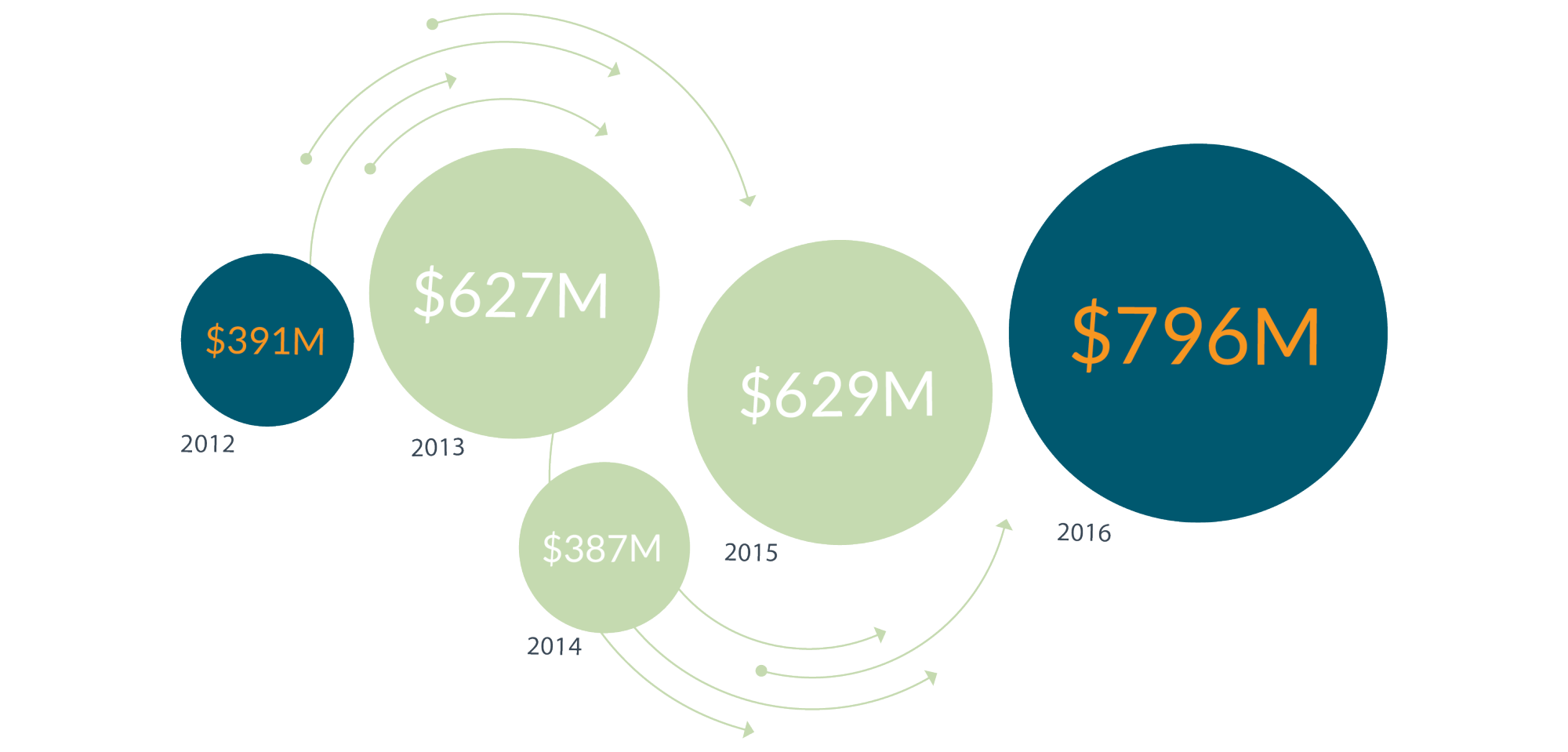 Non-publicly traded asset contributions in the last 5 years, by dollars