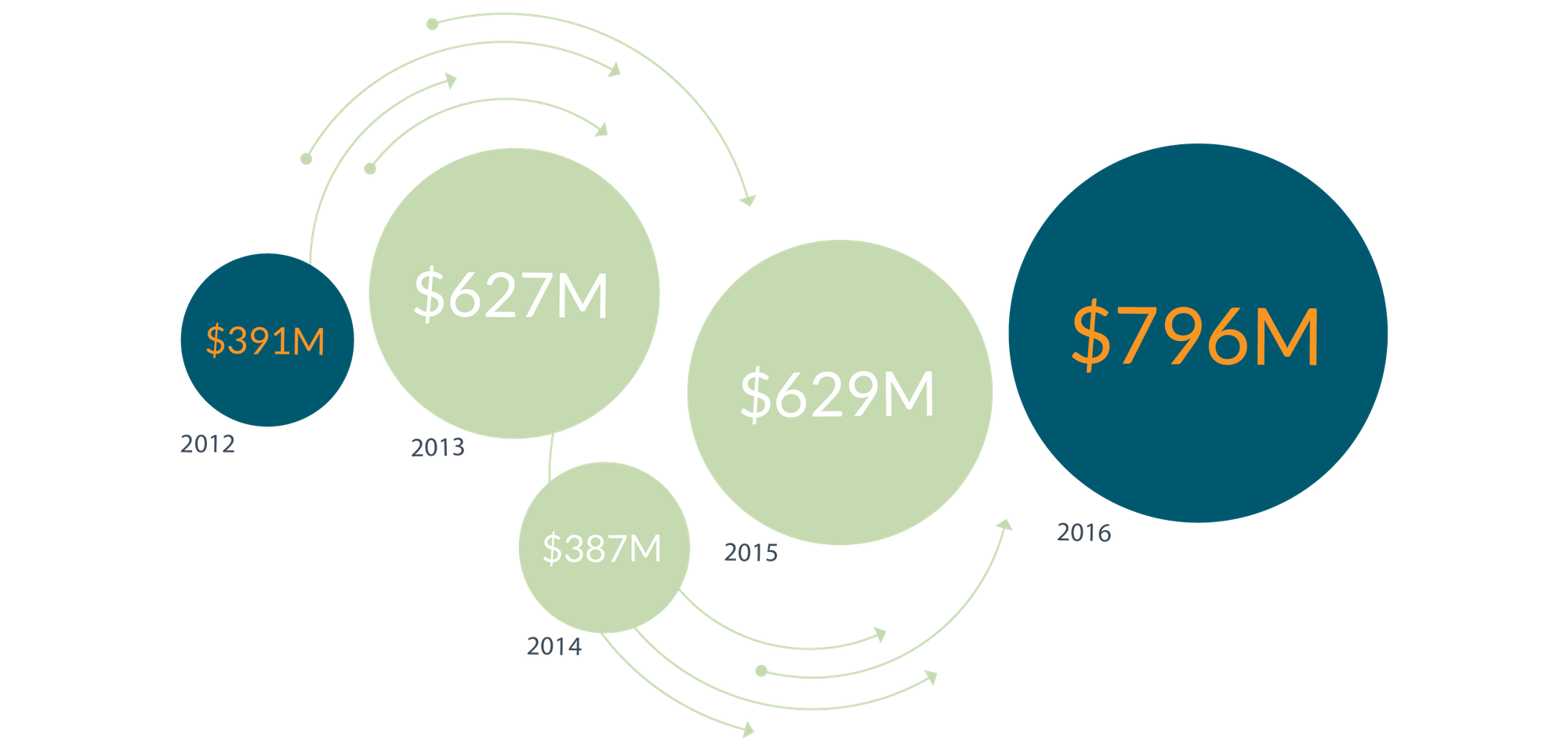 Non-publicly traded asset contributions in the last 5 years, by dollars