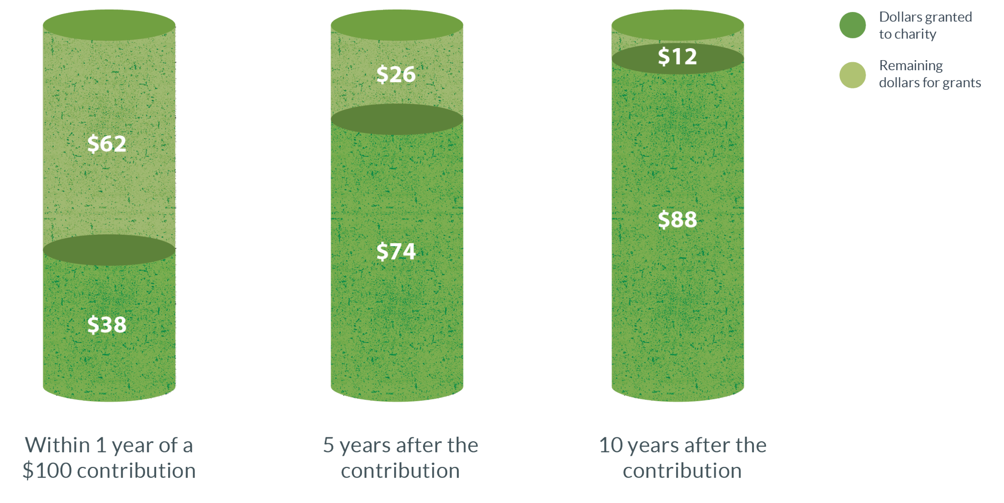 Pace of contributions granted to charity