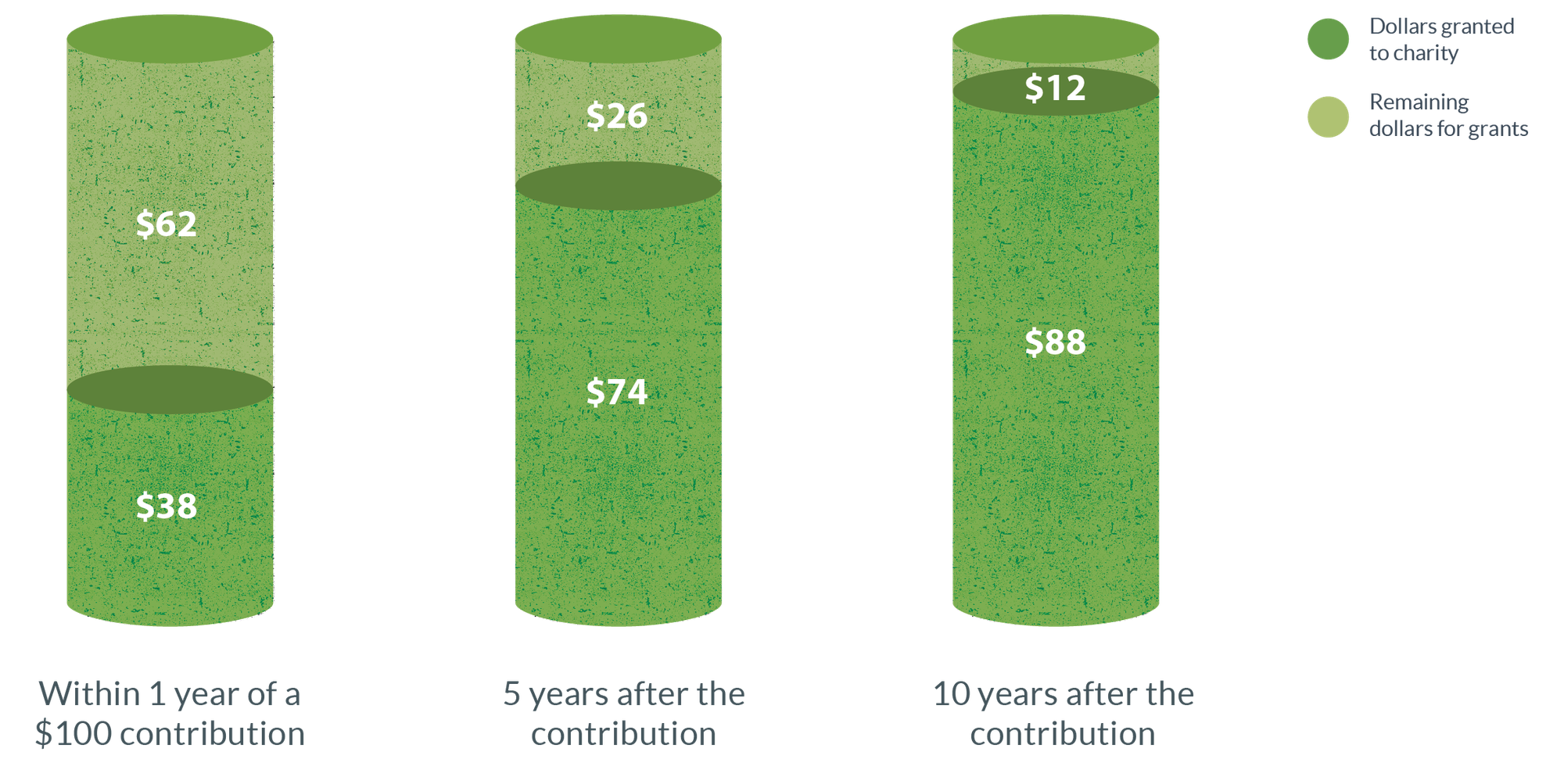 Pace of contributions granted to charity