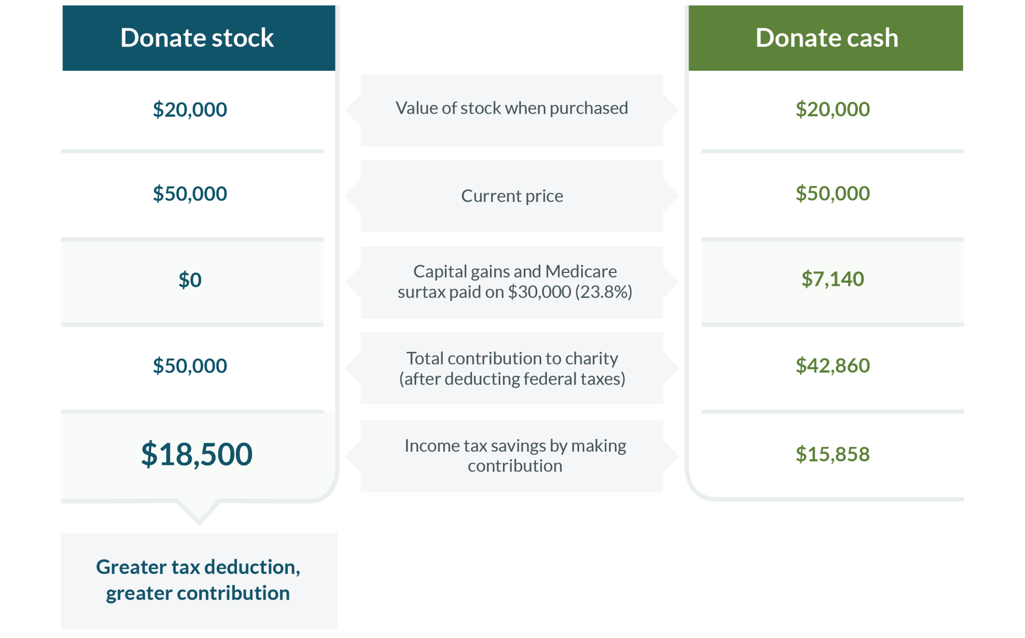 Example of a charitable donation may help to reduce tax cost of conversion
