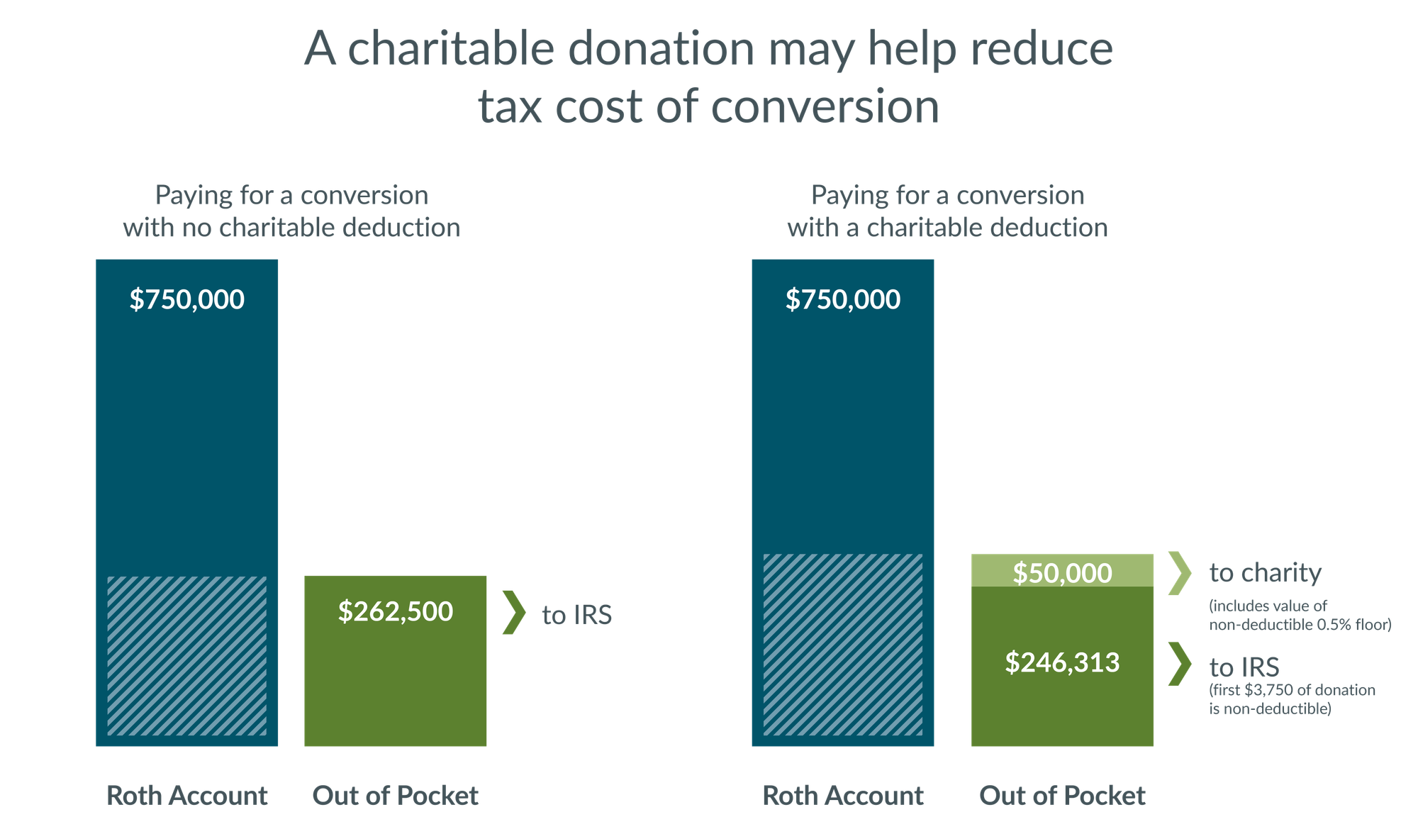 Example of a charitable donation may help to reduce tax cost of conversion