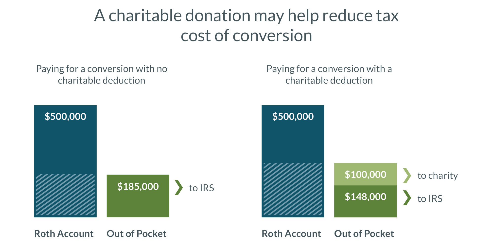 Charitable Income Tax Deduction Chart