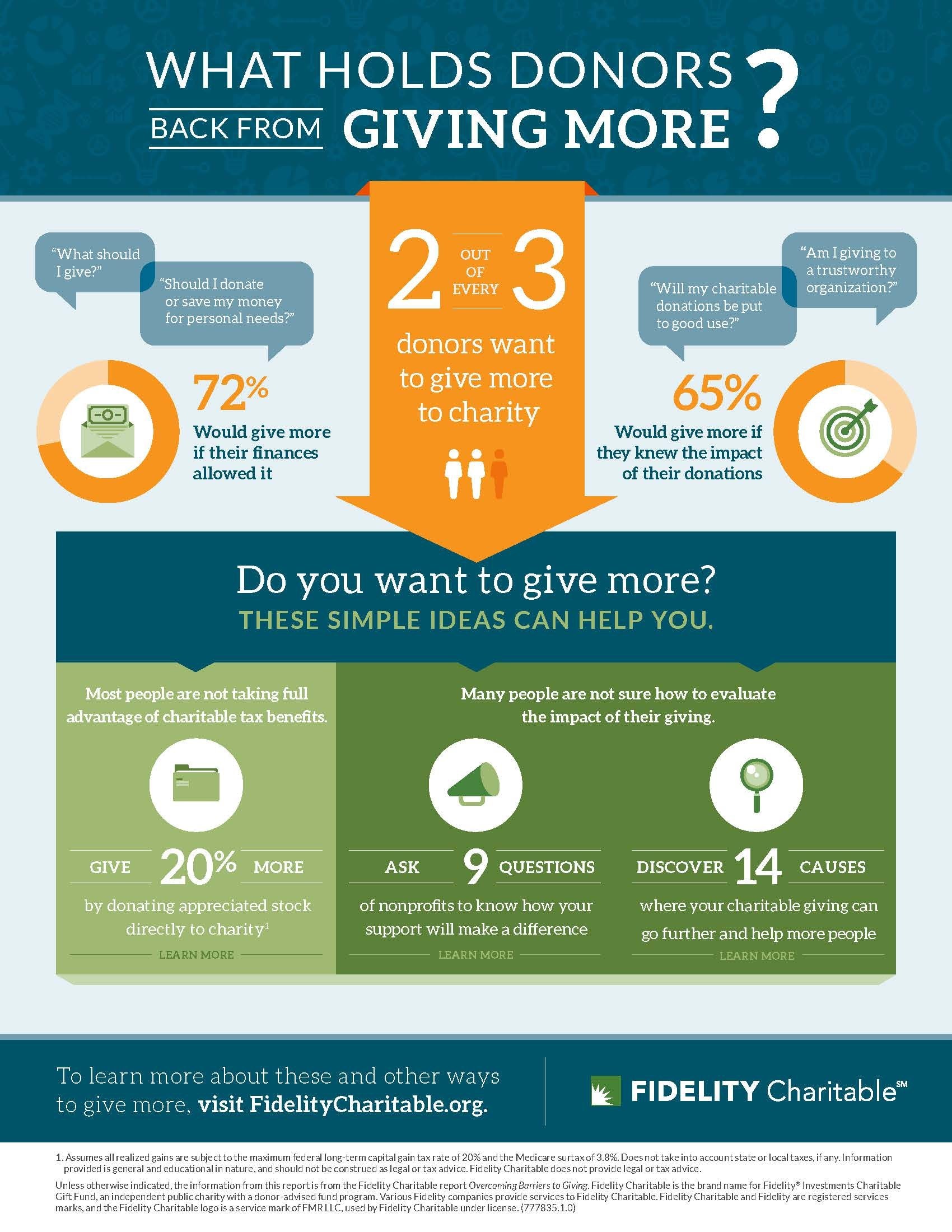 Our infographic shares results from our report, Overcoming Barriers to Giving, which reveals two-thirds of donors want to give more, explains some of the barriers that hold them back and provides potential ways to overcome them.