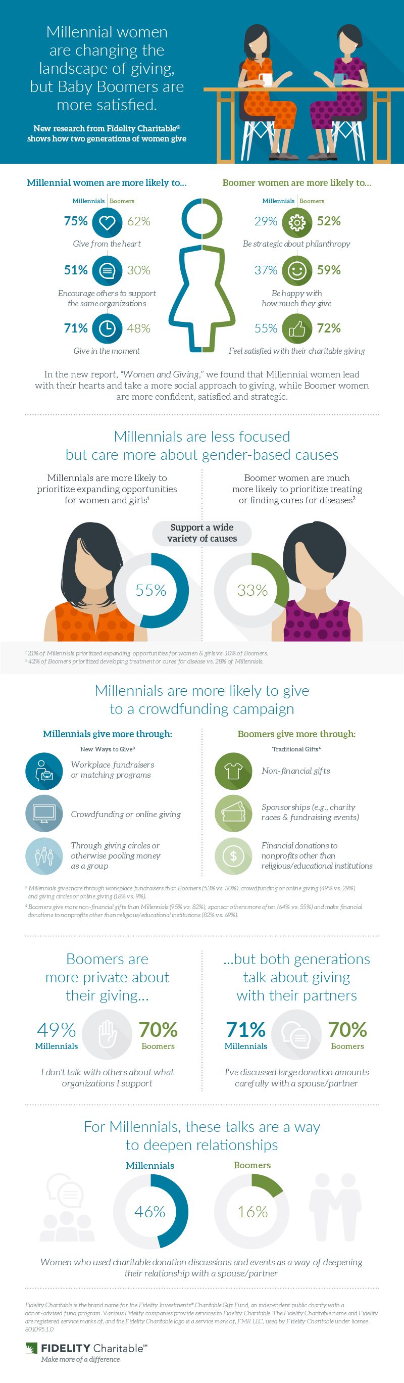 Our infographic shares key differences between Millennial and Baby Boomer women and their giving.