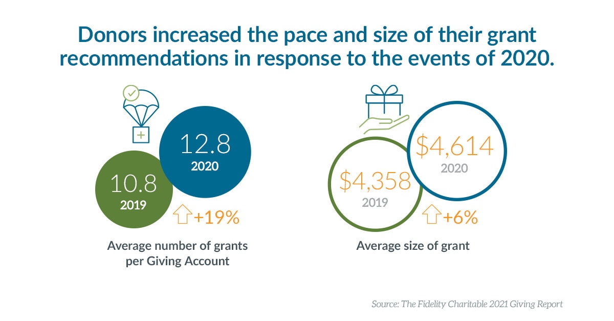 Donors increased the pace and size of their grant recommendations in response to the events of 2020. Donors recommended an average of 12.8 grants per Giving Account, and the average grant size was $4,614.