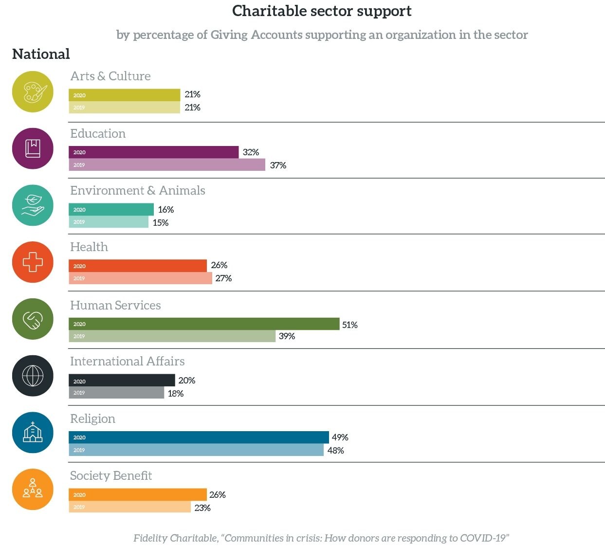 Bar chart showing charitable sector support by percentage of Giving Accounts supporting an organization in the sector. Religion received the most support in the first four months of 2019, but Human Services became the most popular among donors in 2020.