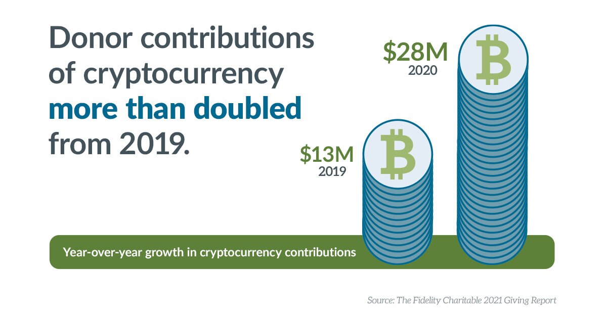 Donor contributions of cryptocurrency more than doubled from 2019 to $28 million in 2020.