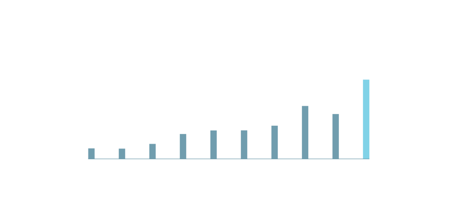 Investment growth chart