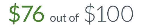  Three quarters of grant dollars distributed to charities within five years.
