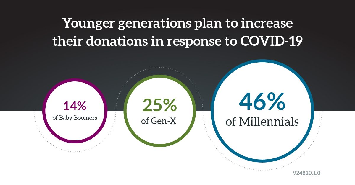 COVID-19 generational giving shifts study
