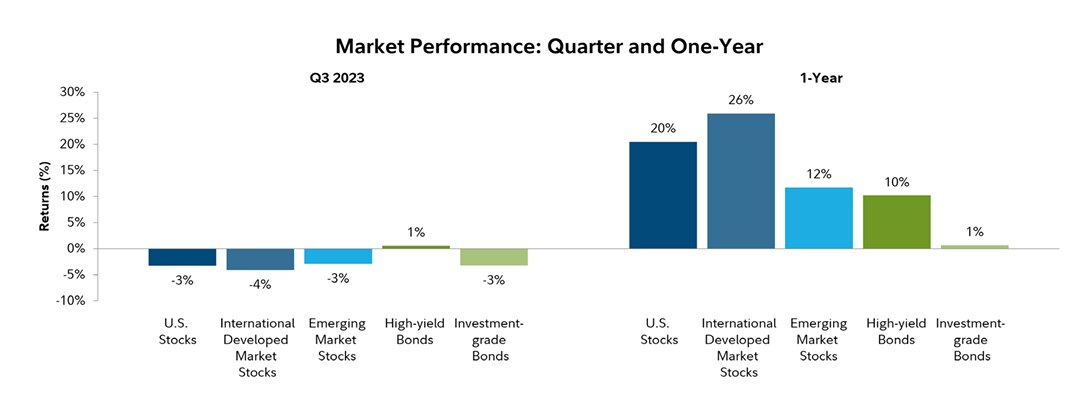 Market Performance: Quarter and One-Year 2023 Q3