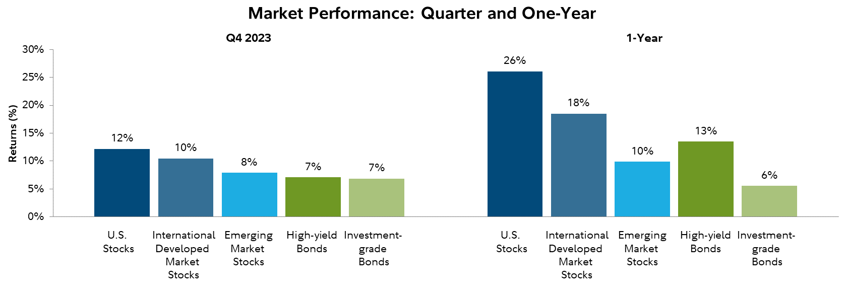 Market Performance: Quarter and One-Year 2023 Q4