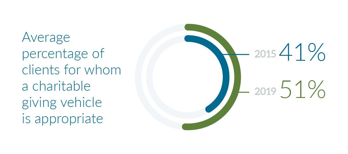 Average percentage of clients for whom a charitable giving vehicle is appropriate