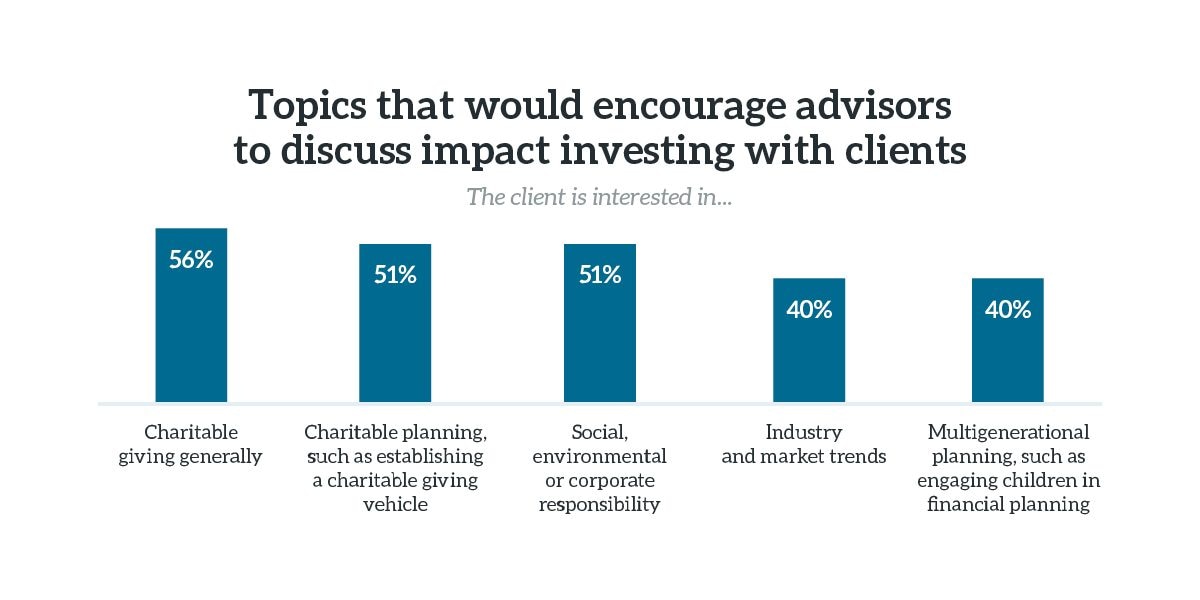 Chart showing the topics that would encourage advisors to discuss impact investing with clients. Fifty-six percent of advisors would discuss impact investing with clients interested in charitable giving, generally.