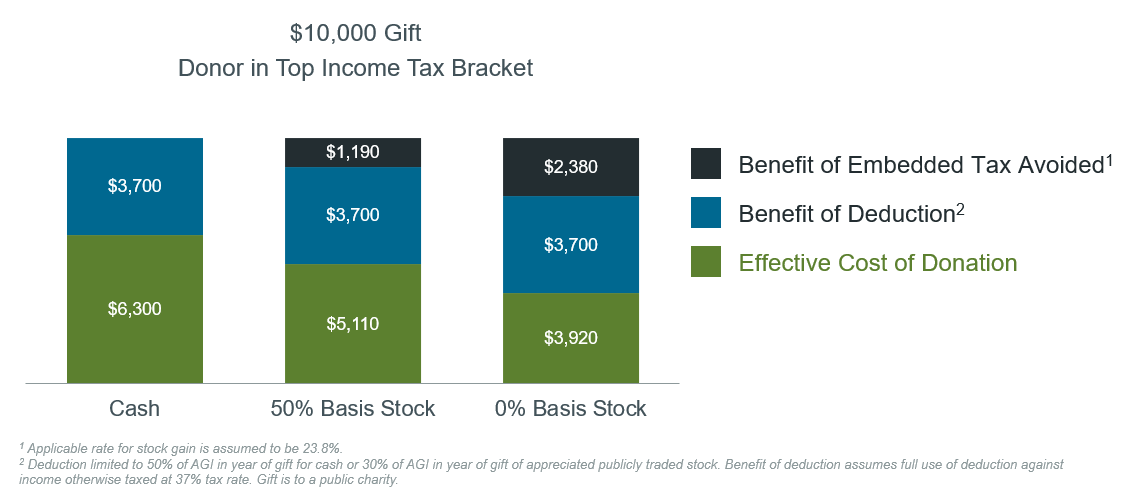 The Right Time For Investors To Rebalance Fidelity Charitable