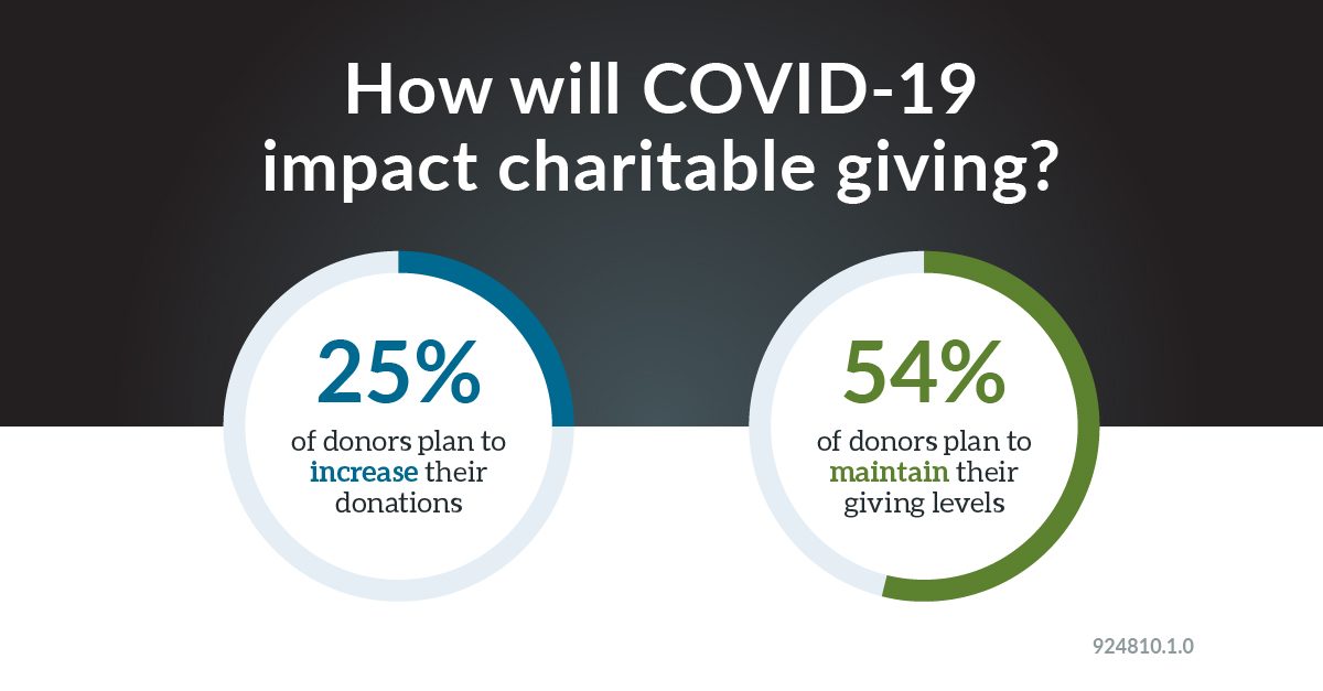COVID-19 shifts in giving study