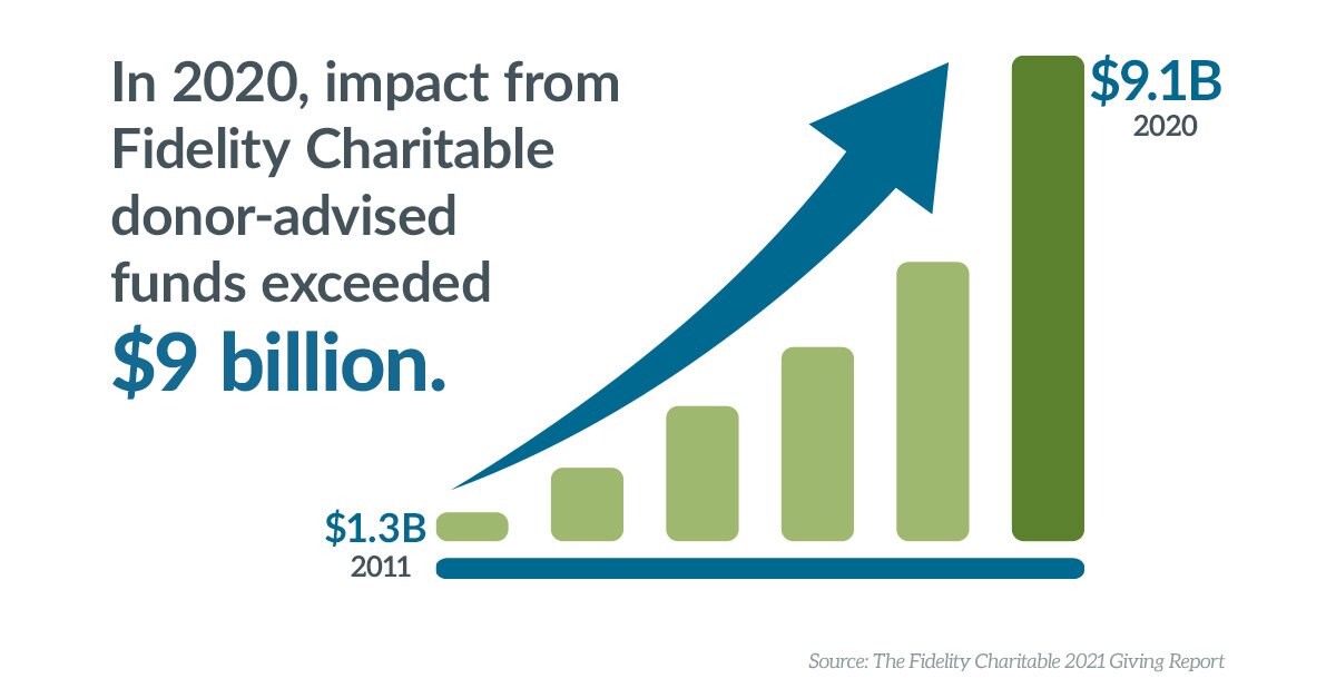 In 2020, impact from Fidelity Charitable donor-advised funds exceeded $9.1 billion.