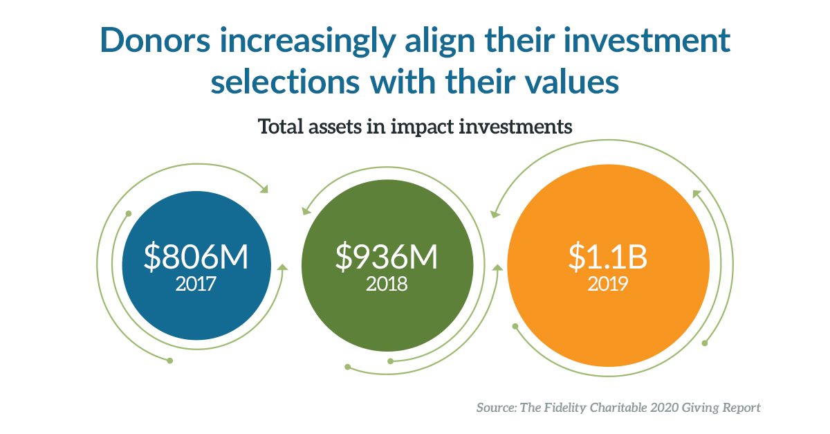 Donors are increasingly aligning their investment selections with their values. Giving Account assets in impact investment funds reached $1.1 billion in 2019