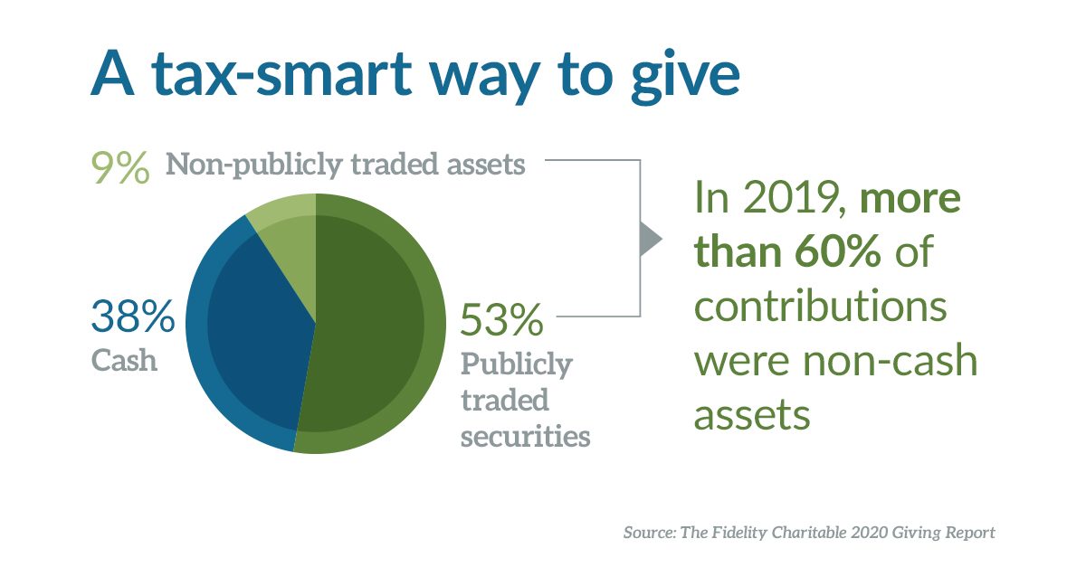In 2019, 53 percent of contributions were in the form of publicly traded securities and 9 percent of contributions were in the form of non-publicly traded assets.