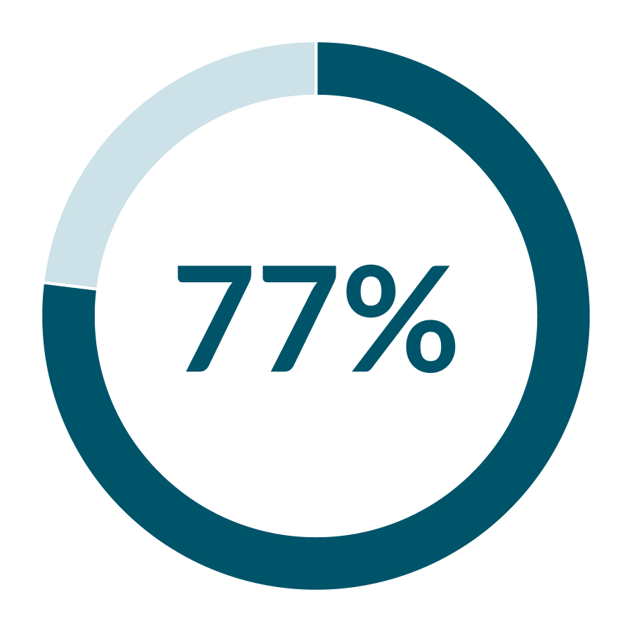 77%