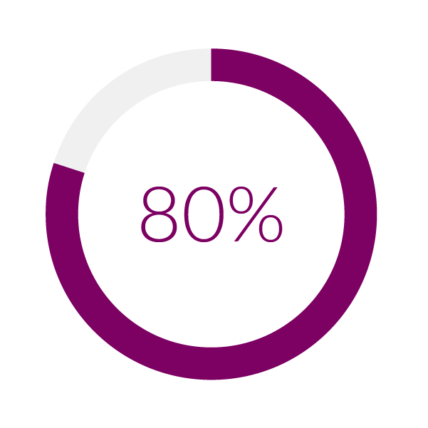 80%