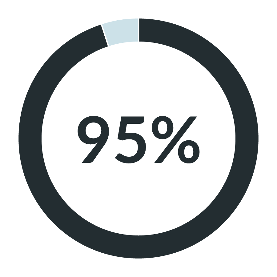 95%