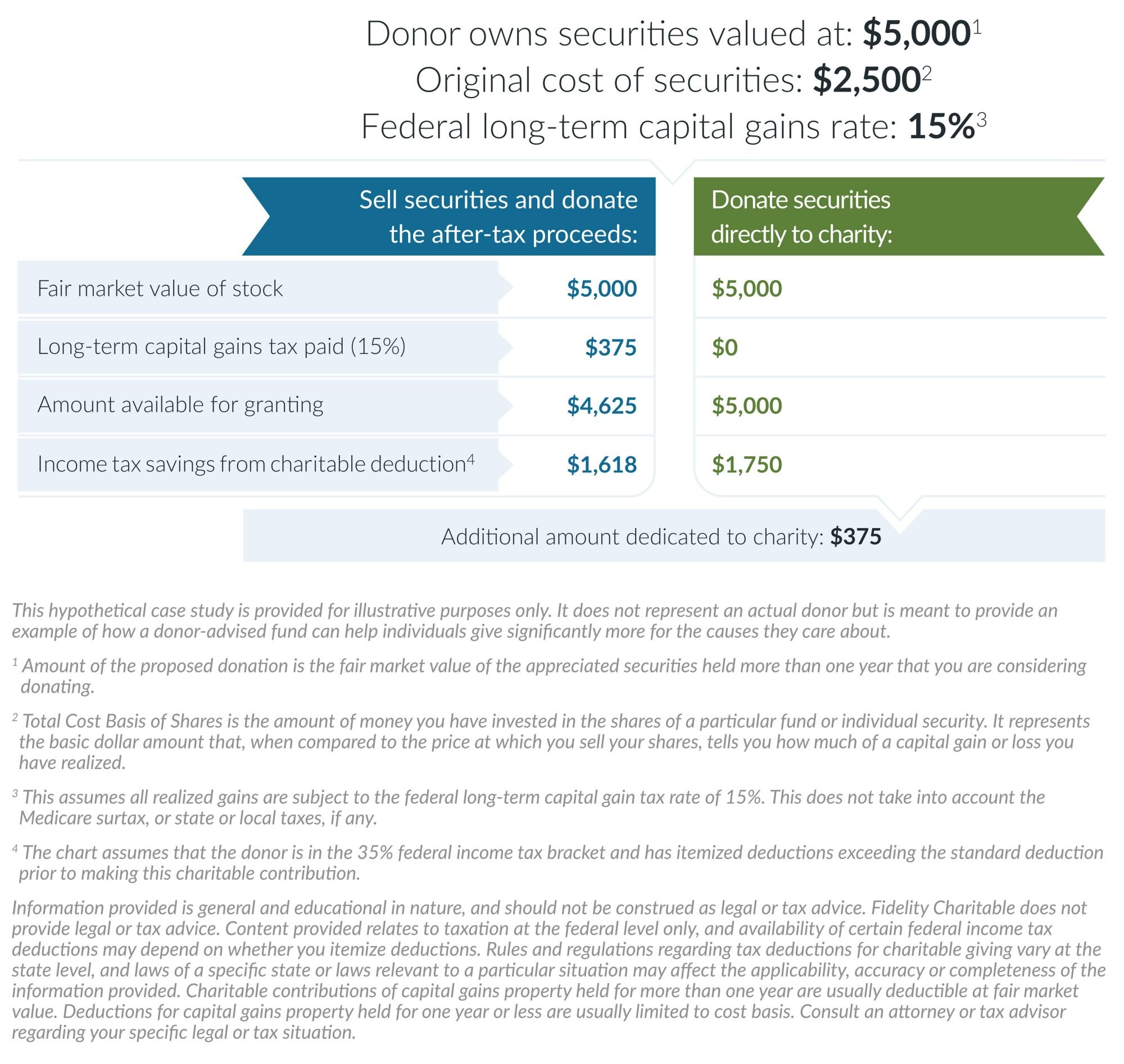 Appreciated Assets chart 